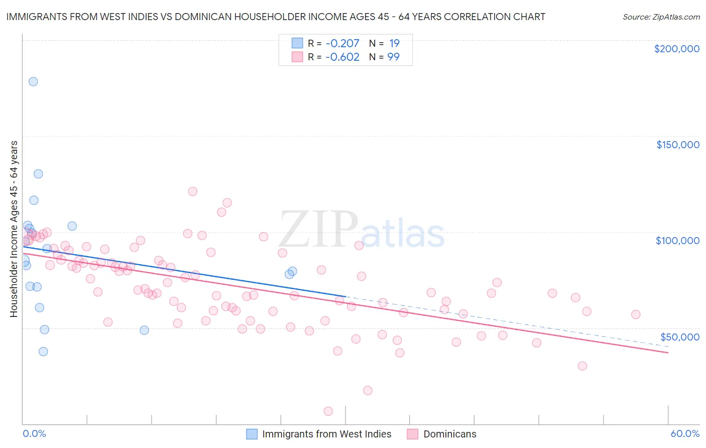 Immigrants from West Indies vs Dominican Householder Income Ages 45 - 64 years