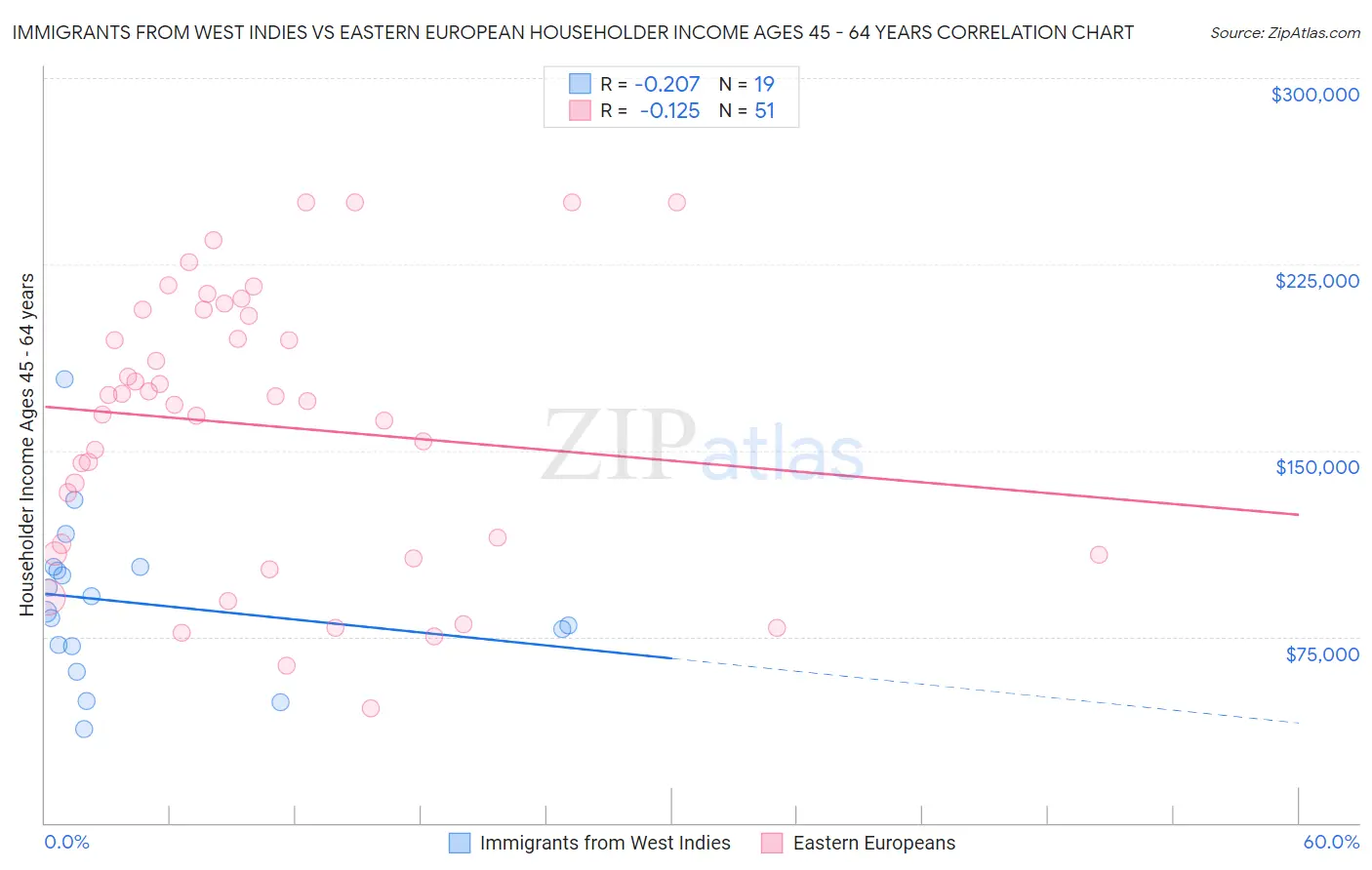 Immigrants from West Indies vs Eastern European Householder Income Ages 45 - 64 years