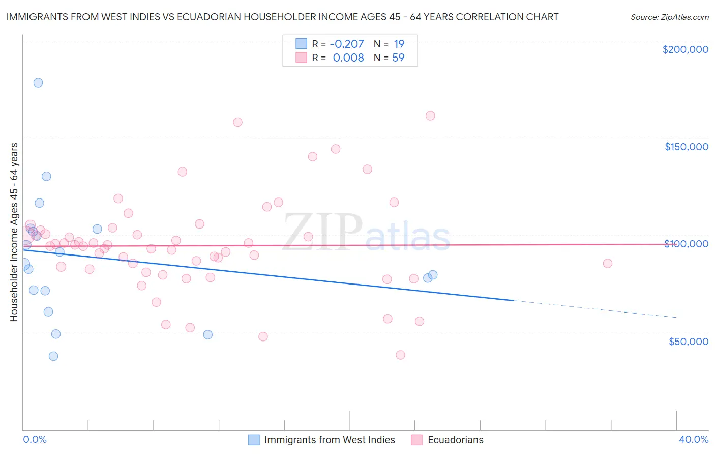 Immigrants from West Indies vs Ecuadorian Householder Income Ages 45 - 64 years