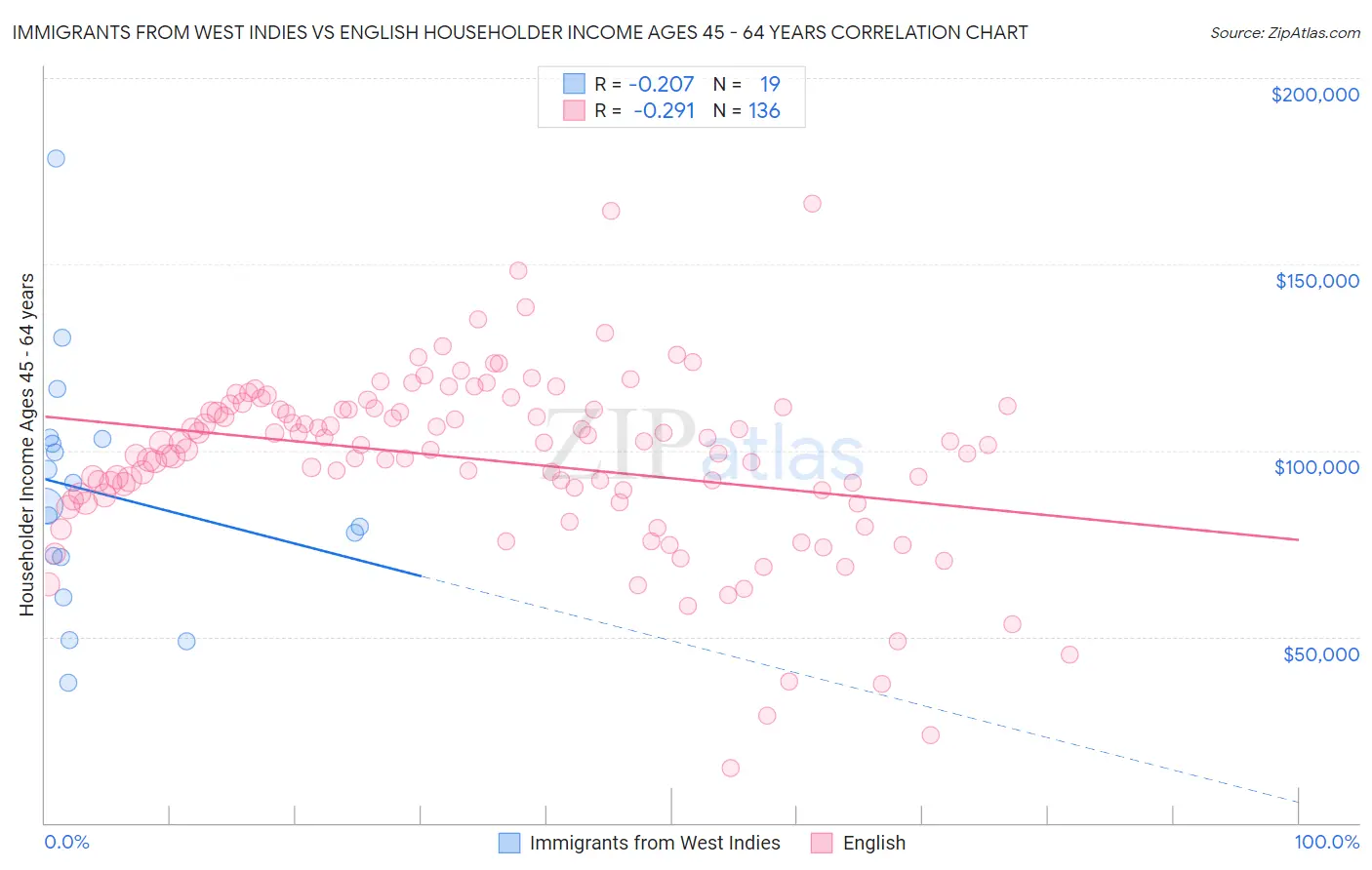 Immigrants from West Indies vs English Householder Income Ages 45 - 64 years