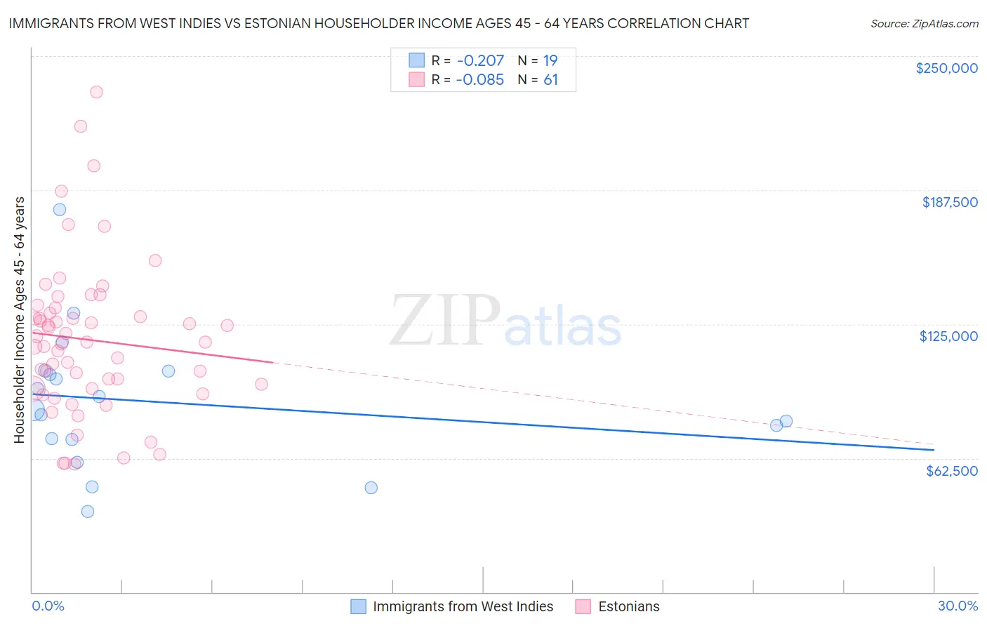 Immigrants from West Indies vs Estonian Householder Income Ages 45 - 64 years
