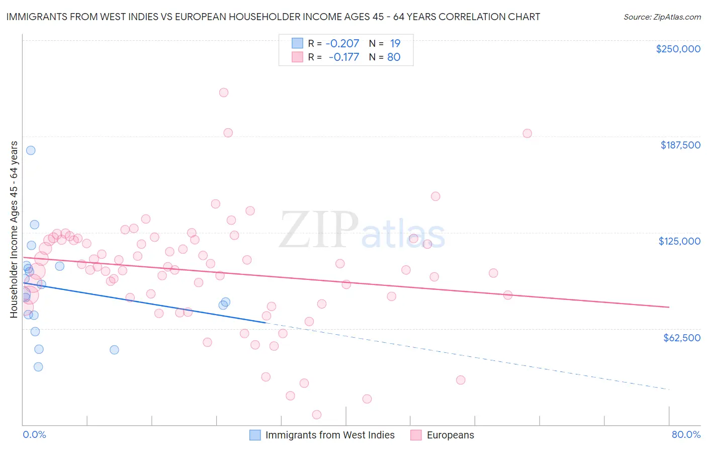 Immigrants from West Indies vs European Householder Income Ages 45 - 64 years