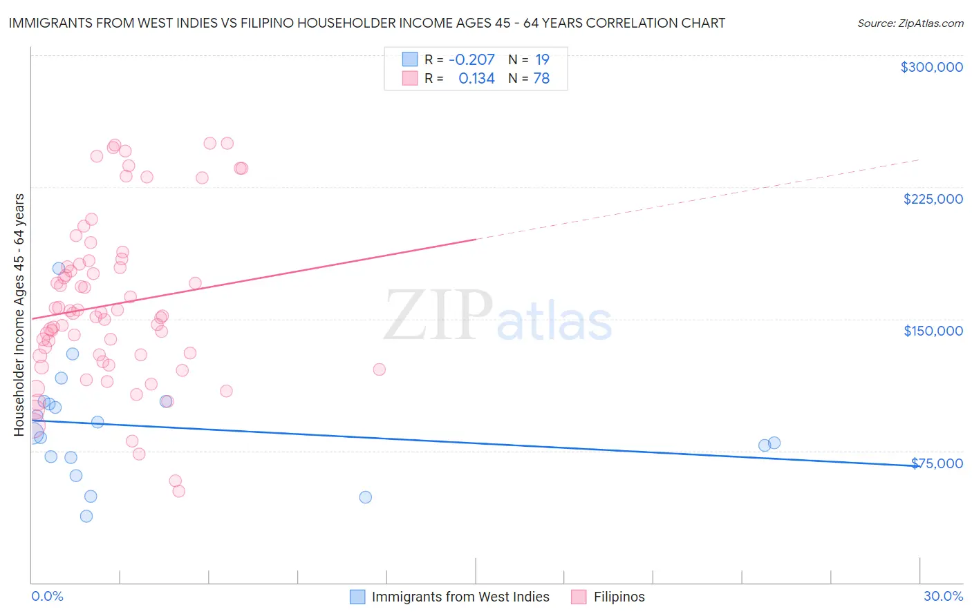 Immigrants from West Indies vs Filipino Householder Income Ages 45 - 64 years