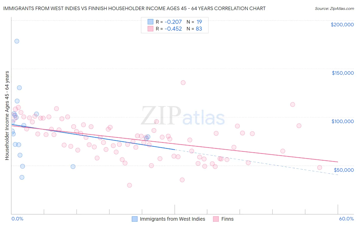 Immigrants from West Indies vs Finnish Householder Income Ages 45 - 64 years