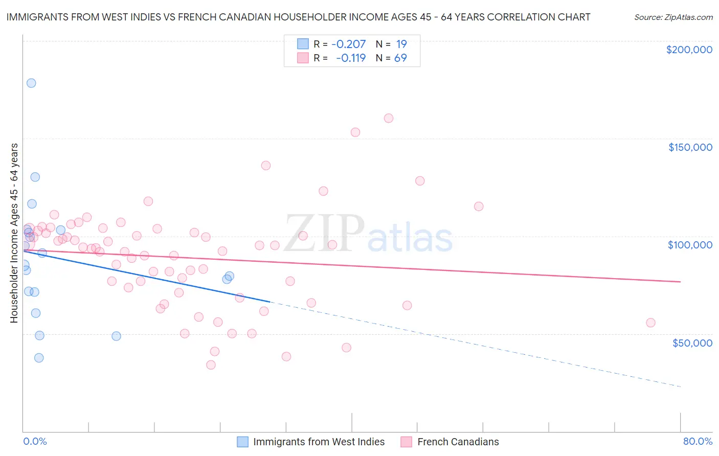 Immigrants from West Indies vs French Canadian Householder Income Ages 45 - 64 years
