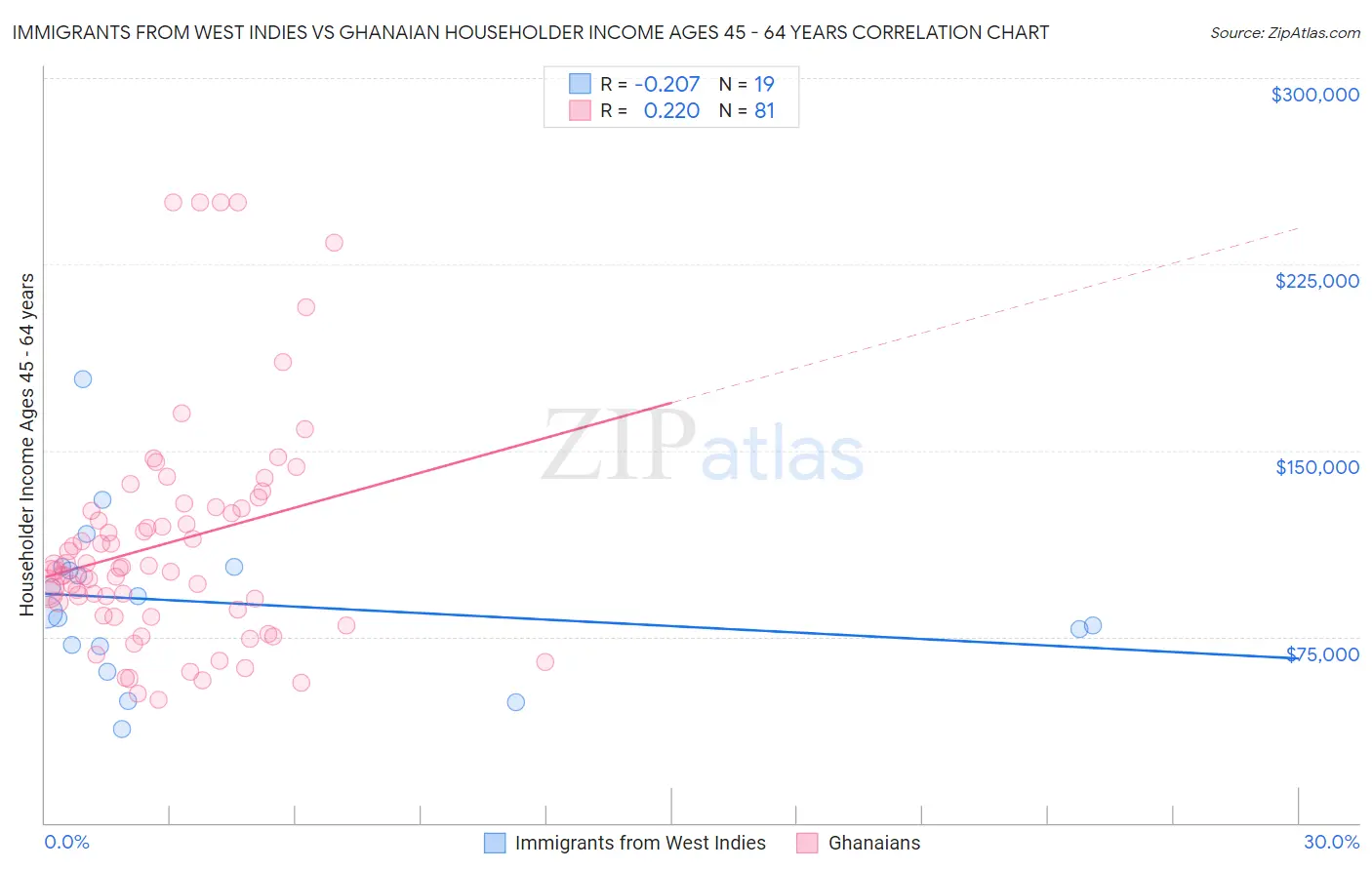 Immigrants from West Indies vs Ghanaian Householder Income Ages 45 - 64 years