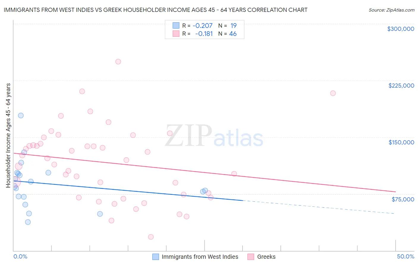Immigrants from West Indies vs Greek Householder Income Ages 45 - 64 years