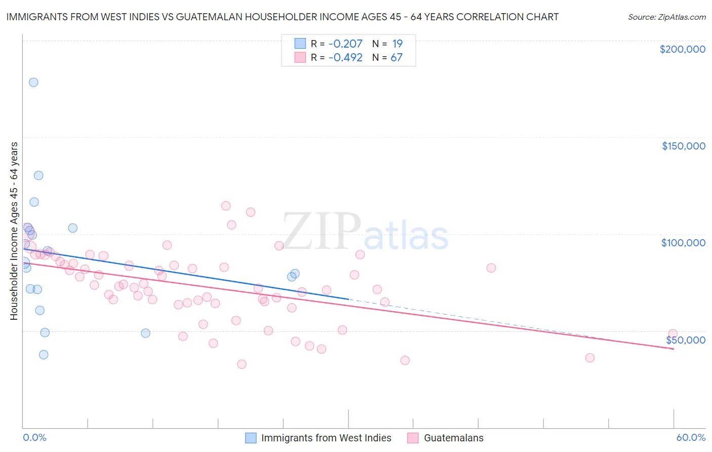 Immigrants from West Indies vs Guatemalan Householder Income Ages 45 - 64 years