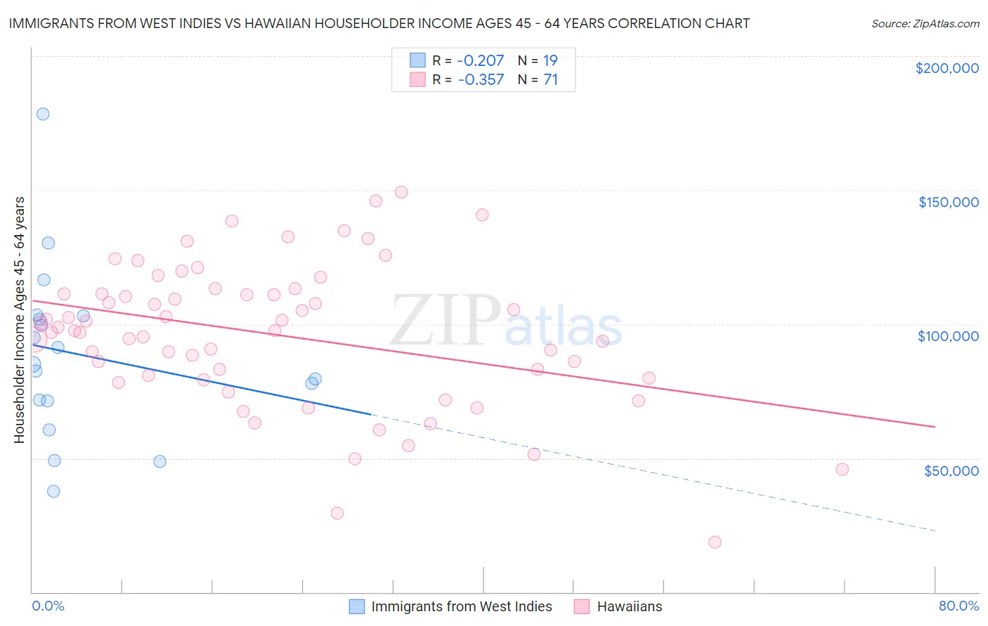 Immigrants from West Indies vs Hawaiian Householder Income Ages 45 - 64 years