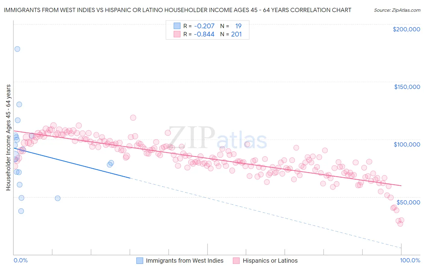 Immigrants from West Indies vs Hispanic or Latino Householder Income Ages 45 - 64 years