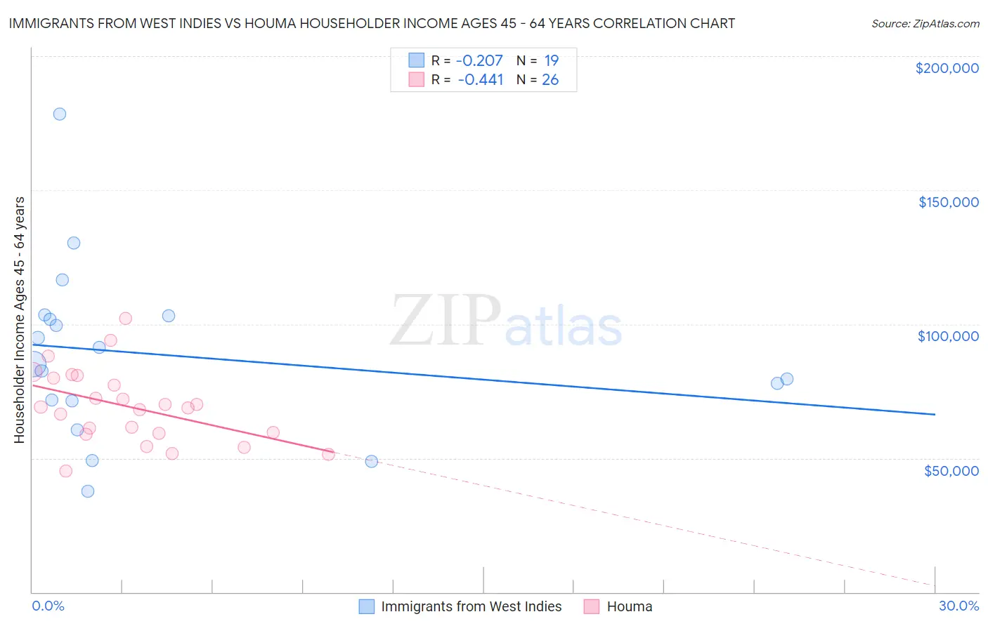 Immigrants from West Indies vs Houma Householder Income Ages 45 - 64 years