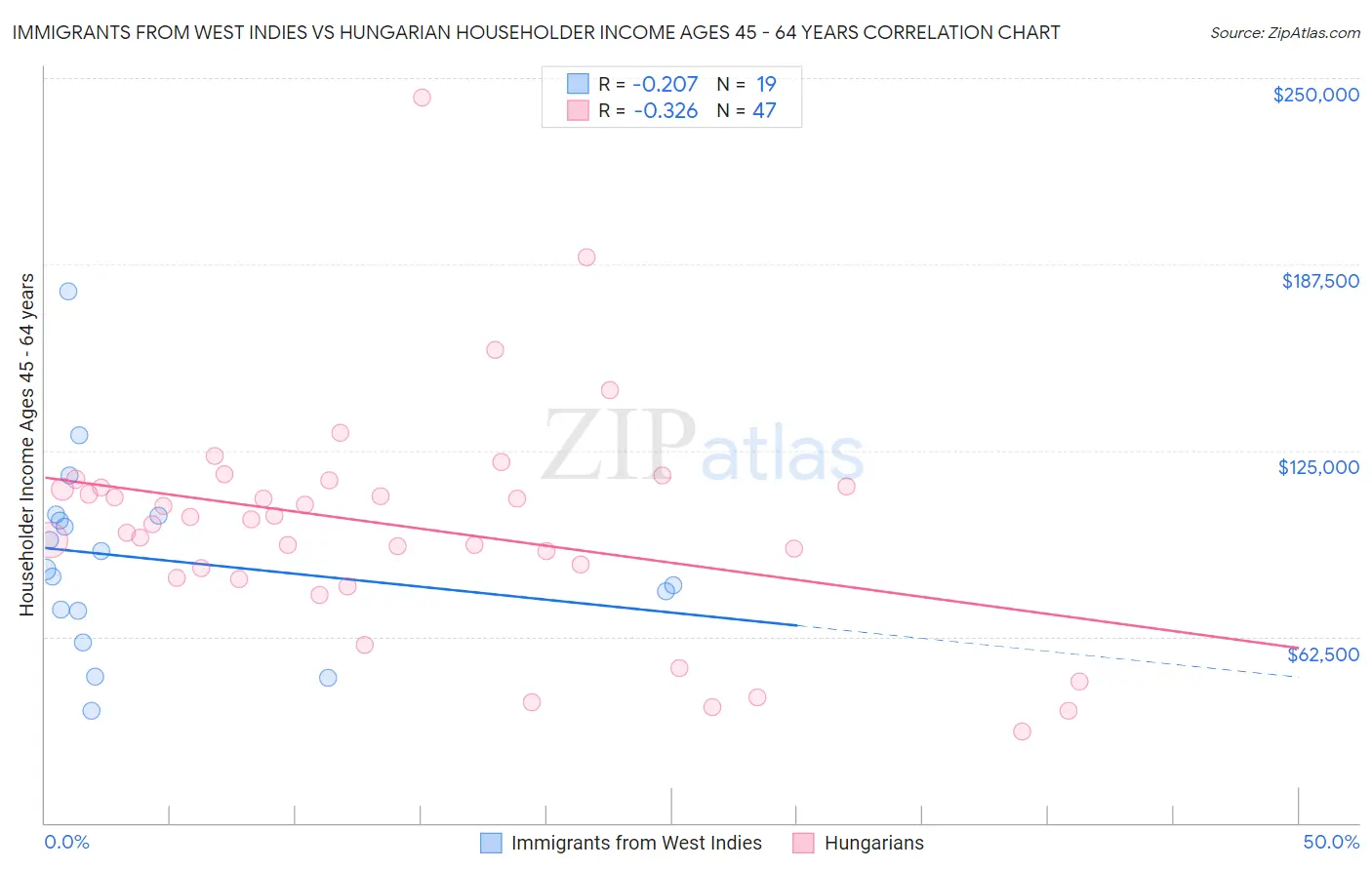 Immigrants from West Indies vs Hungarian Householder Income Ages 45 - 64 years