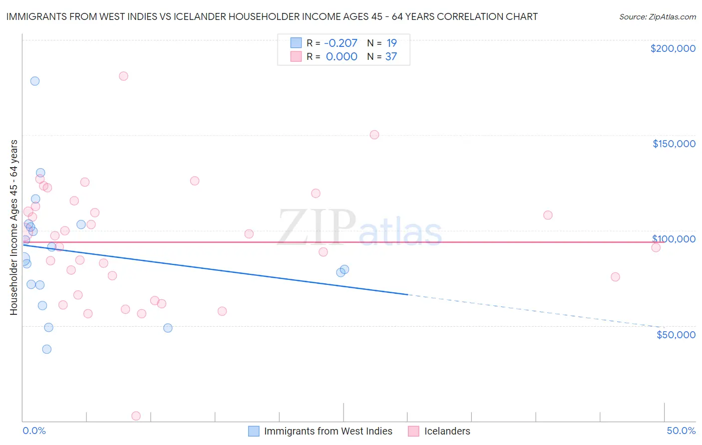 Immigrants from West Indies vs Icelander Householder Income Ages 45 - 64 years