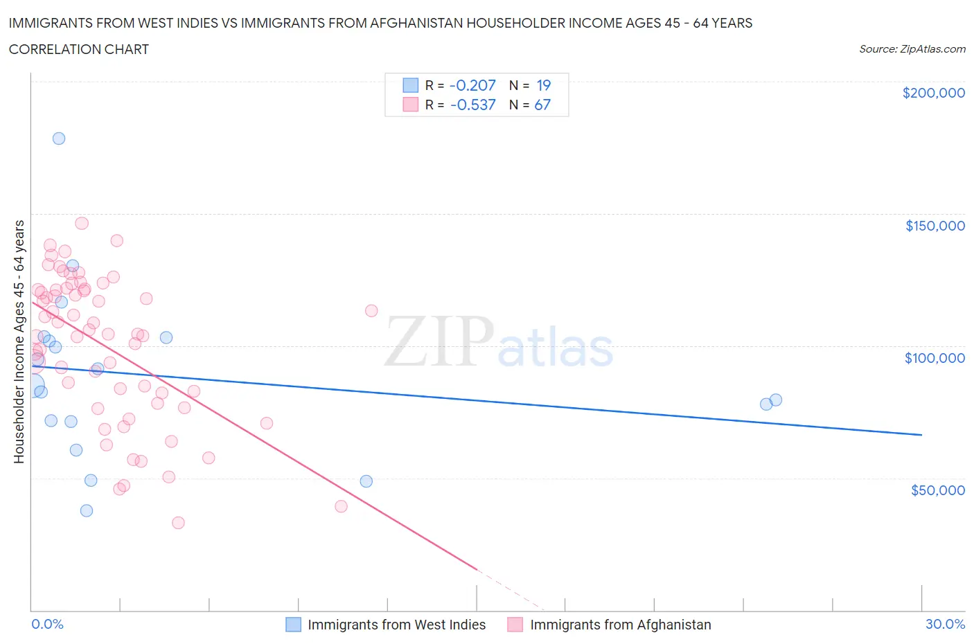 Immigrants from West Indies vs Immigrants from Afghanistan Householder Income Ages 45 - 64 years