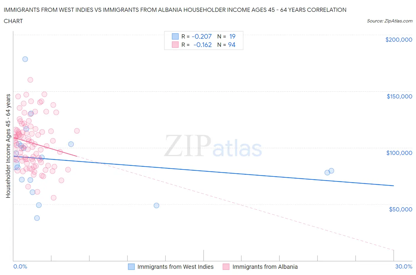Immigrants from West Indies vs Immigrants from Albania Householder Income Ages 45 - 64 years