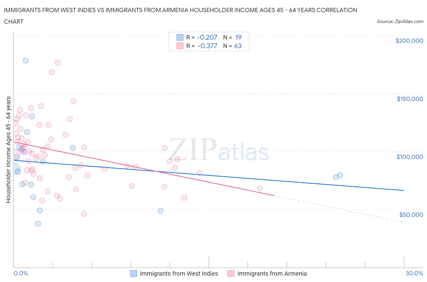 Immigrants from West Indies vs Immigrants from Armenia Householder Income Ages 45 - 64 years