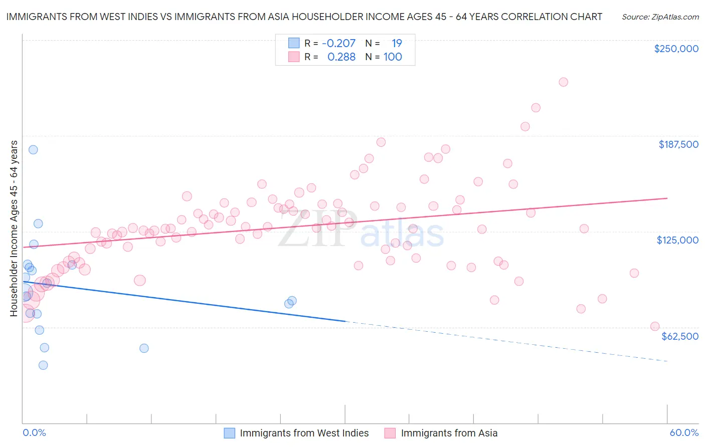 Immigrants from West Indies vs Immigrants from Asia Householder Income Ages 45 - 64 years