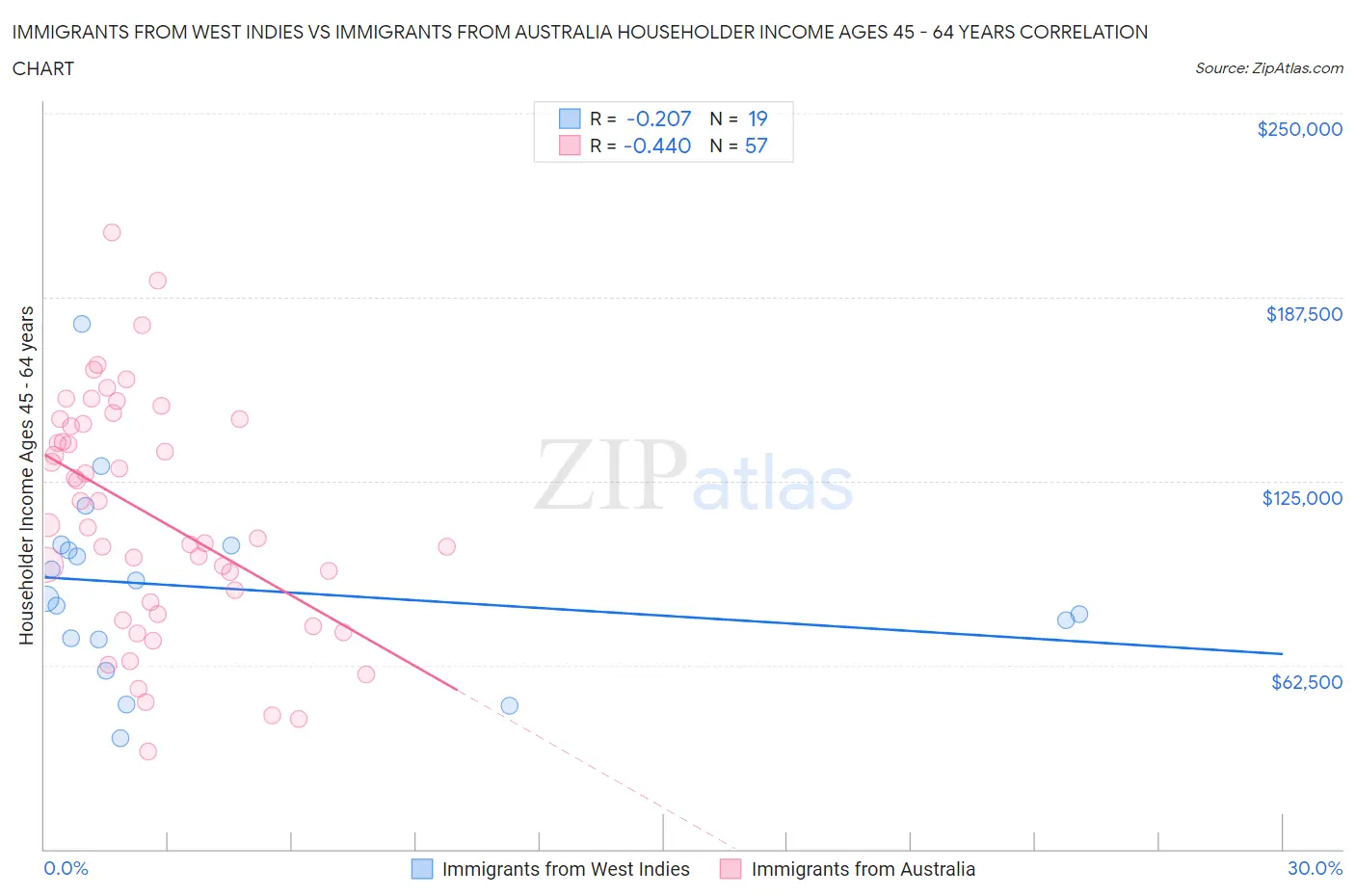 Immigrants from West Indies vs Immigrants from Australia Householder Income Ages 45 - 64 years