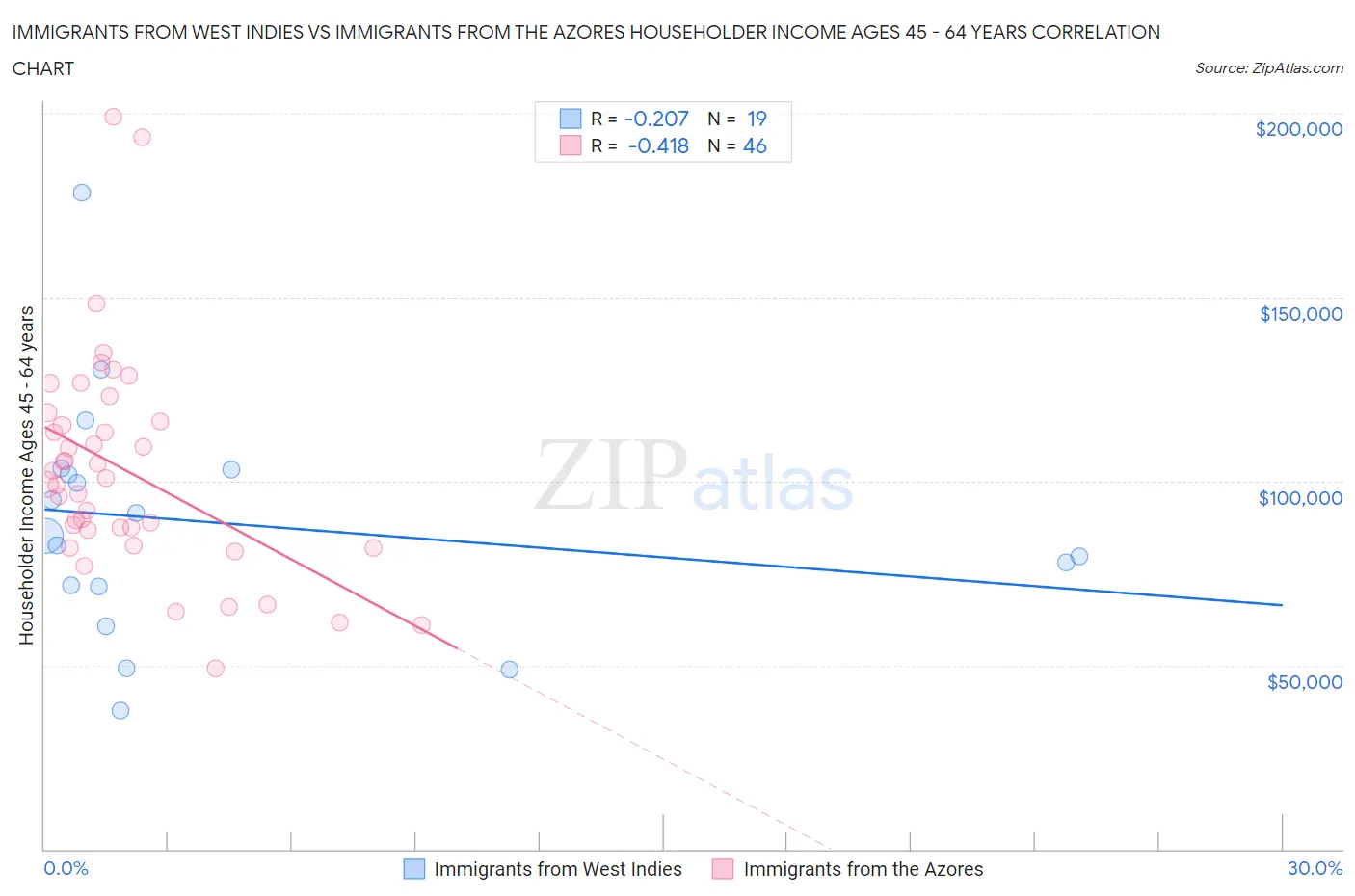 Immigrants from West Indies vs Immigrants from the Azores Householder Income Ages 45 - 64 years