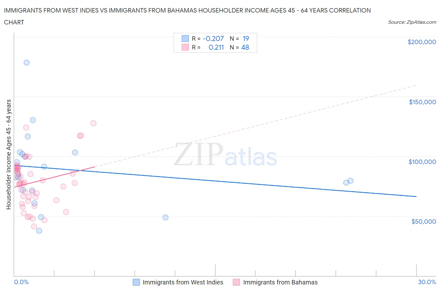 Immigrants from West Indies vs Immigrants from Bahamas Householder Income Ages 45 - 64 years