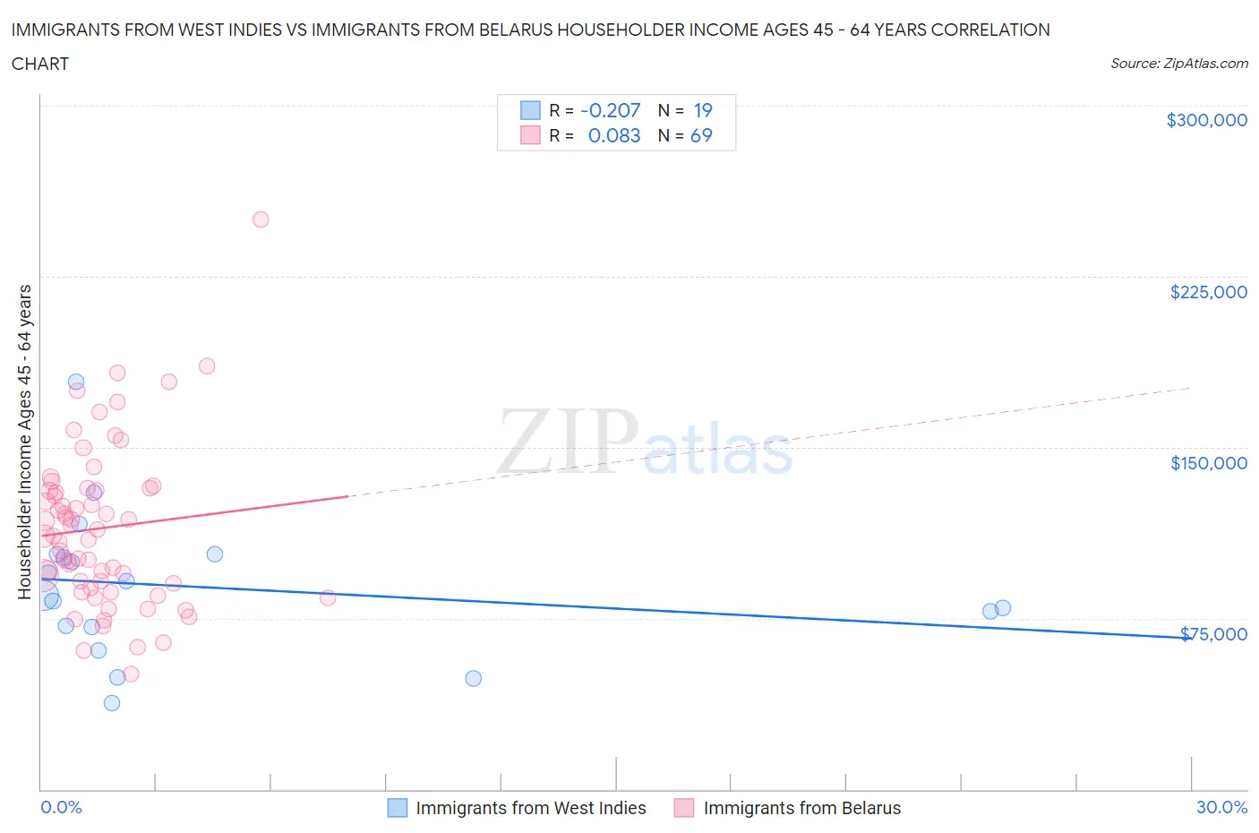 Immigrants from West Indies vs Immigrants from Belarus Householder Income Ages 45 - 64 years