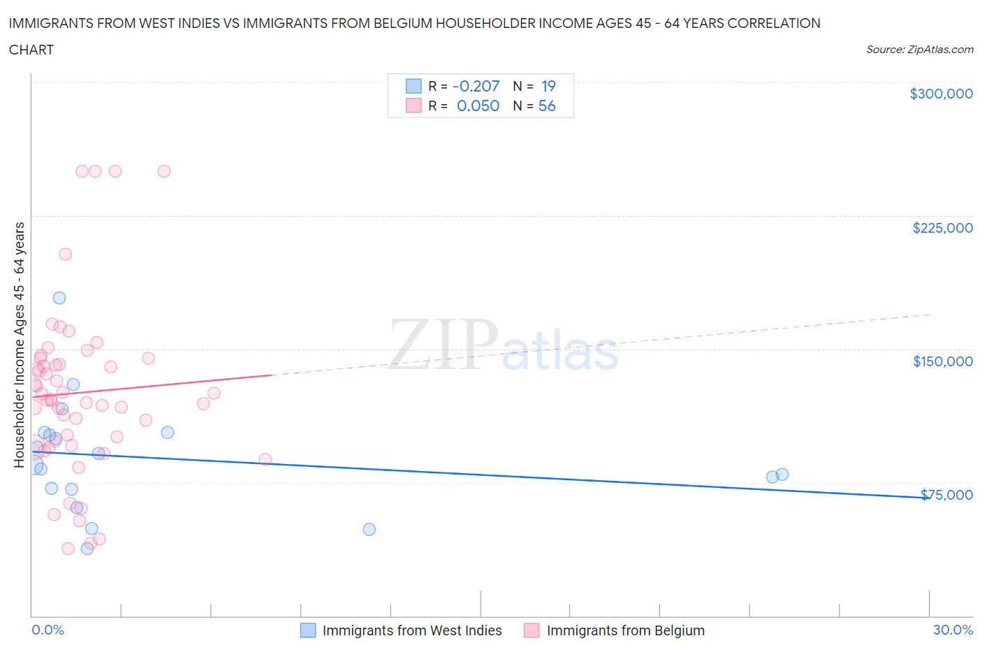 Immigrants from West Indies vs Immigrants from Belgium Householder Income Ages 45 - 64 years