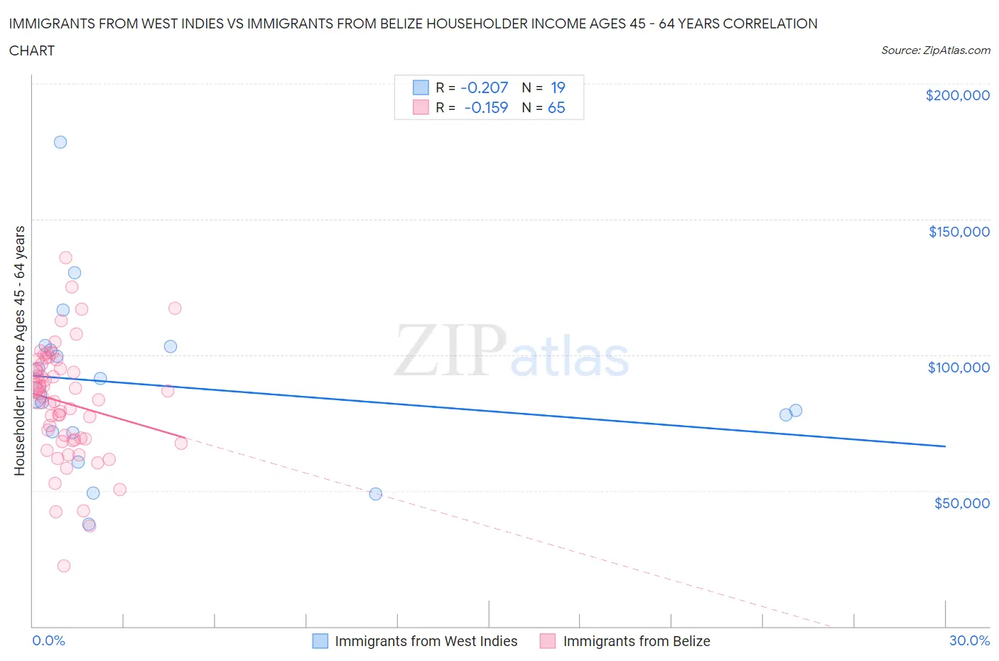 Immigrants from West Indies vs Immigrants from Belize Householder Income Ages 45 - 64 years