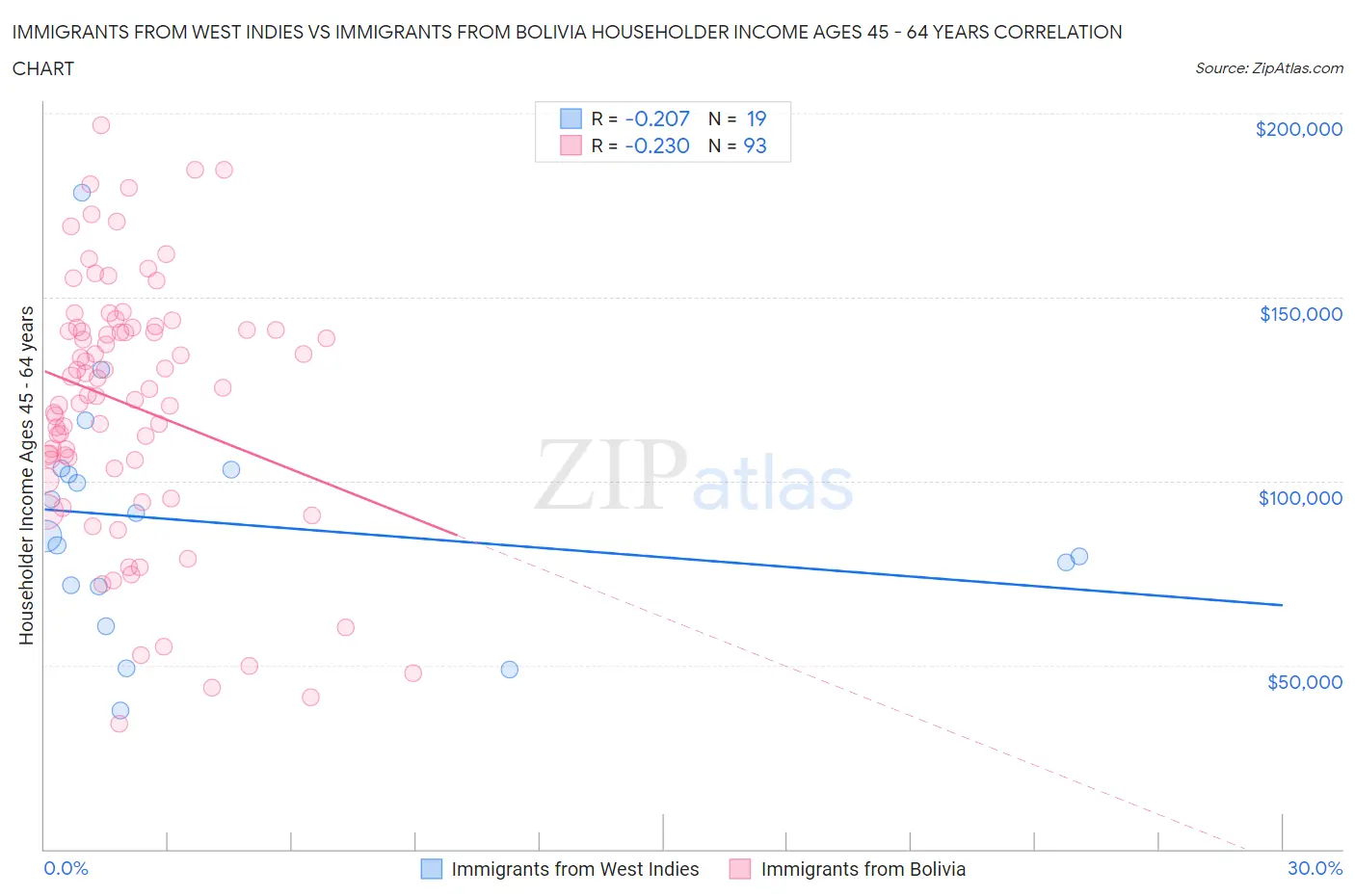 Immigrants from West Indies vs Immigrants from Bolivia Householder Income Ages 45 - 64 years