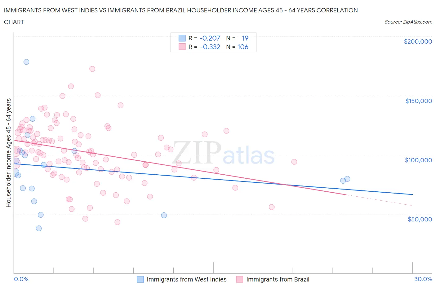 Immigrants from West Indies vs Immigrants from Brazil Householder Income Ages 45 - 64 years