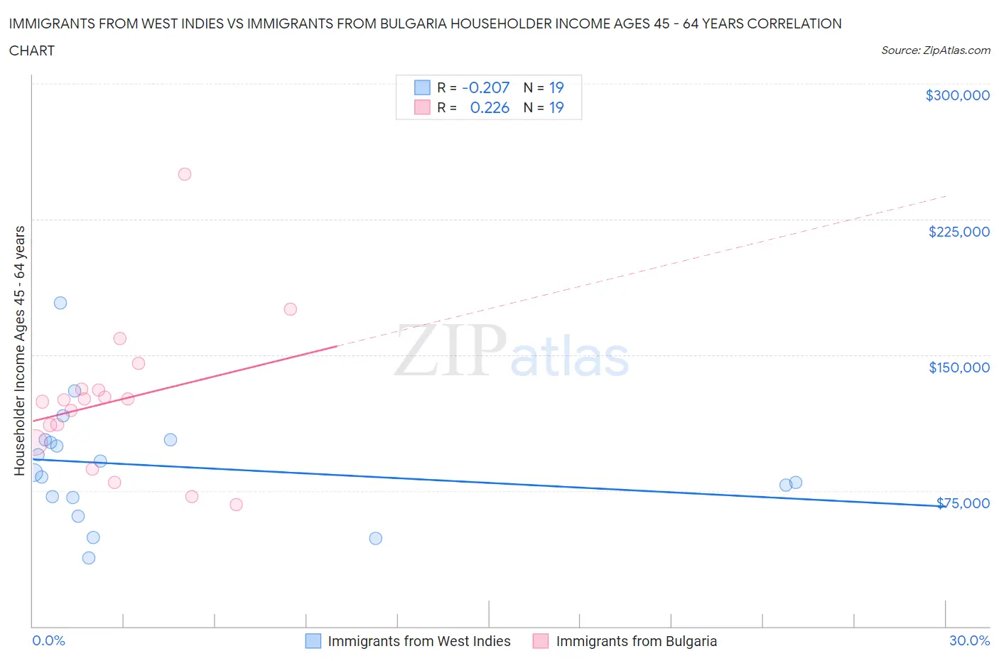 Immigrants from West Indies vs Immigrants from Bulgaria Householder Income Ages 45 - 64 years