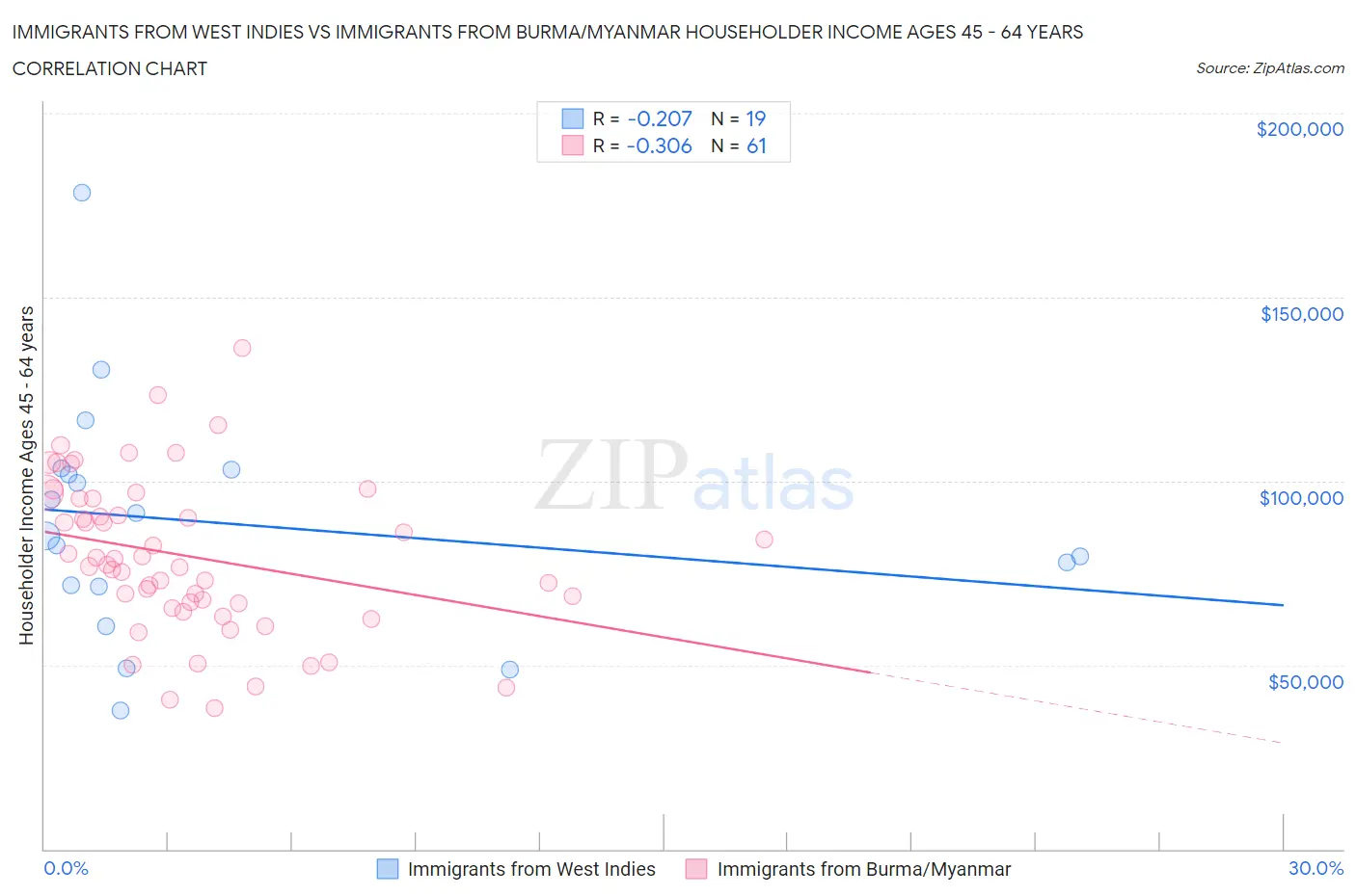 Immigrants from West Indies vs Immigrants from Burma/Myanmar Householder Income Ages 45 - 64 years