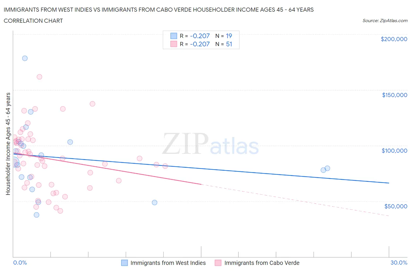 Immigrants from West Indies vs Immigrants from Cabo Verde Householder Income Ages 45 - 64 years