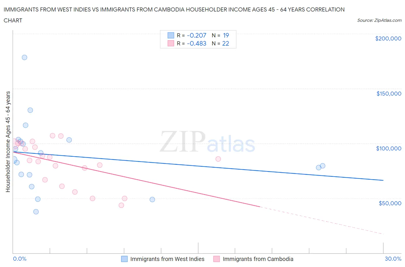 Immigrants from West Indies vs Immigrants from Cambodia Householder Income Ages 45 - 64 years