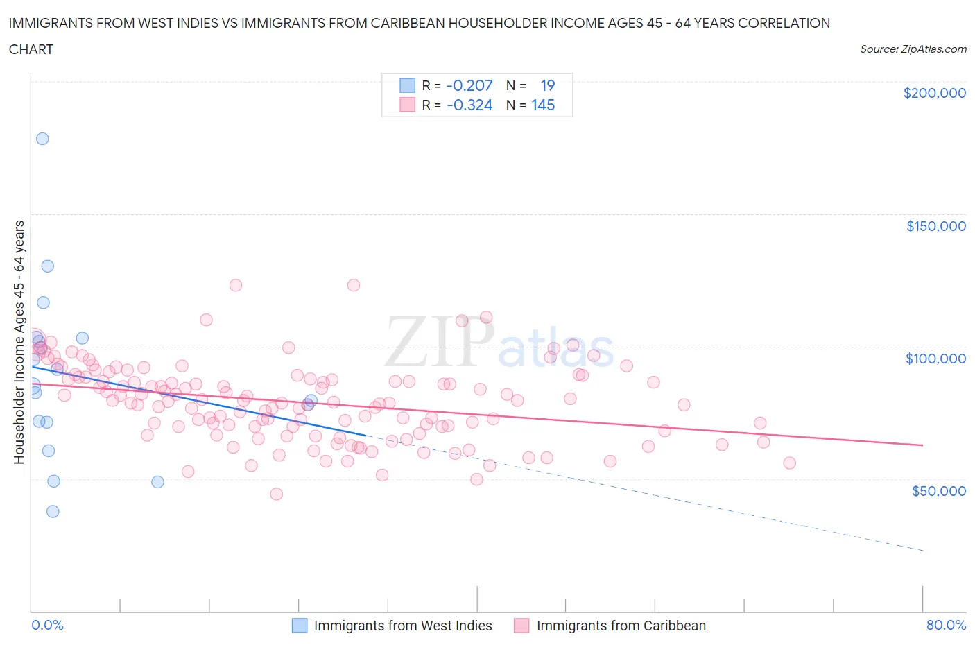 Immigrants from West Indies vs Immigrants from Caribbean Householder Income Ages 45 - 64 years