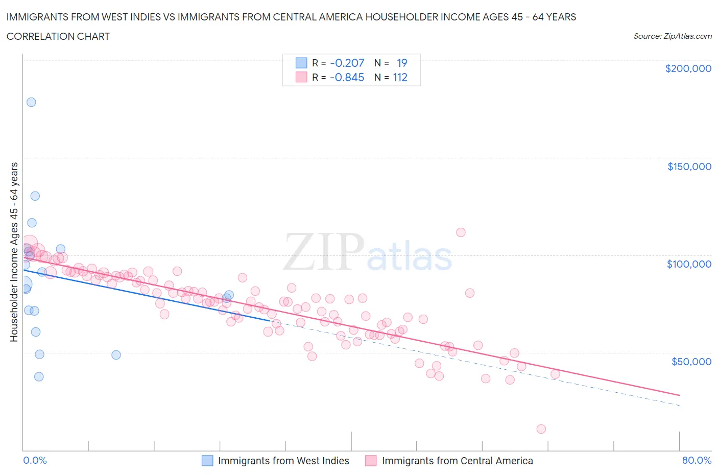 Immigrants from West Indies vs Immigrants from Central America Householder Income Ages 45 - 64 years