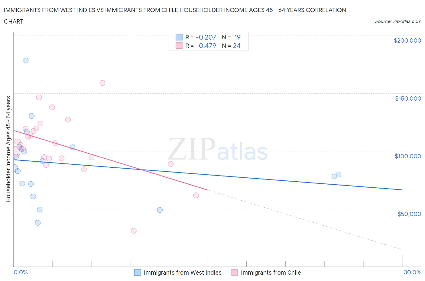 Immigrants from West Indies vs Immigrants from Chile Householder Income Ages 45 - 64 years