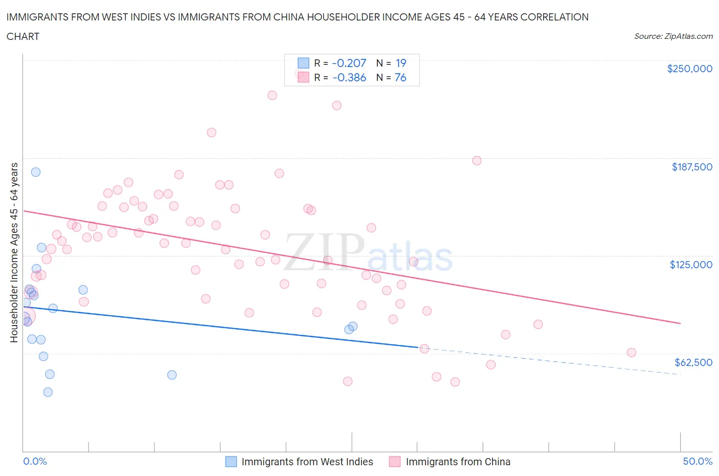 Immigrants from West Indies vs Immigrants from China Householder Income Ages 45 - 64 years