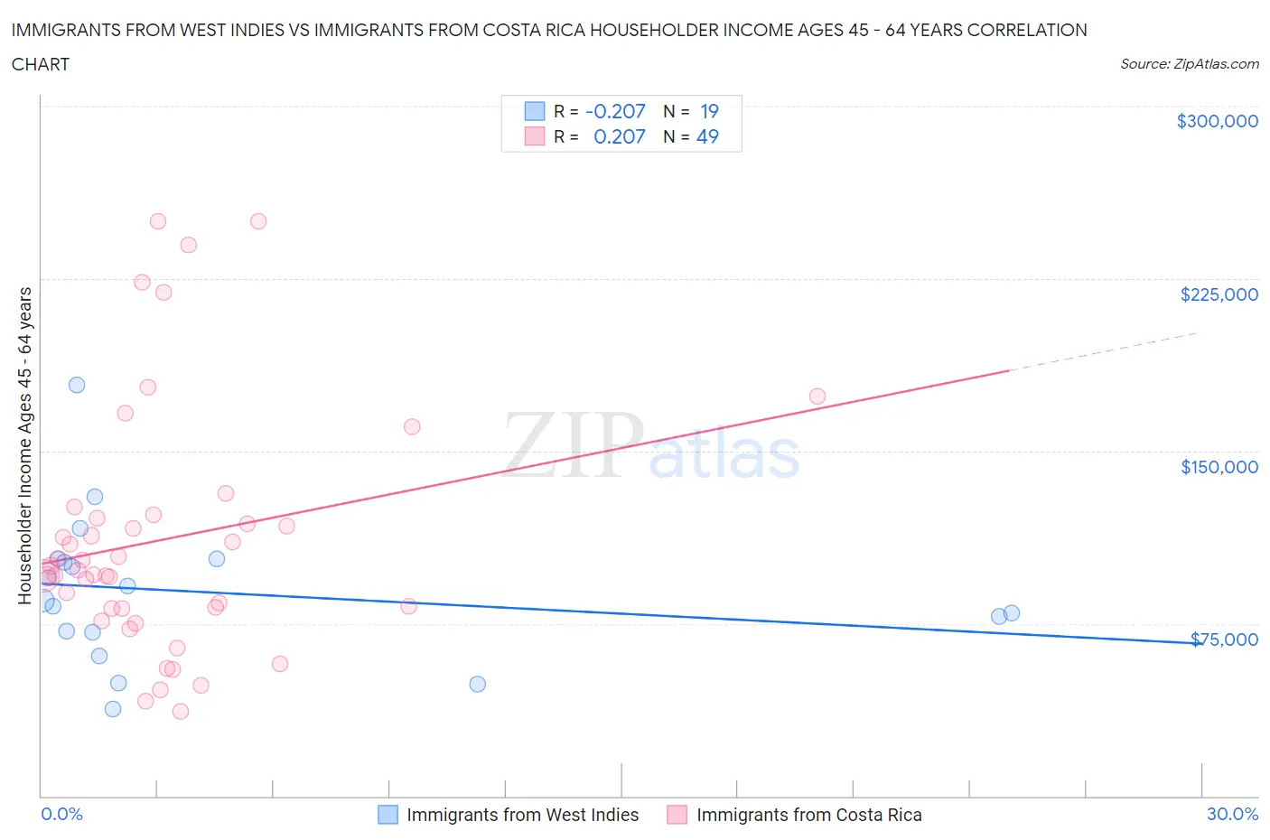 Immigrants from West Indies vs Immigrants from Costa Rica Householder Income Ages 45 - 64 years
