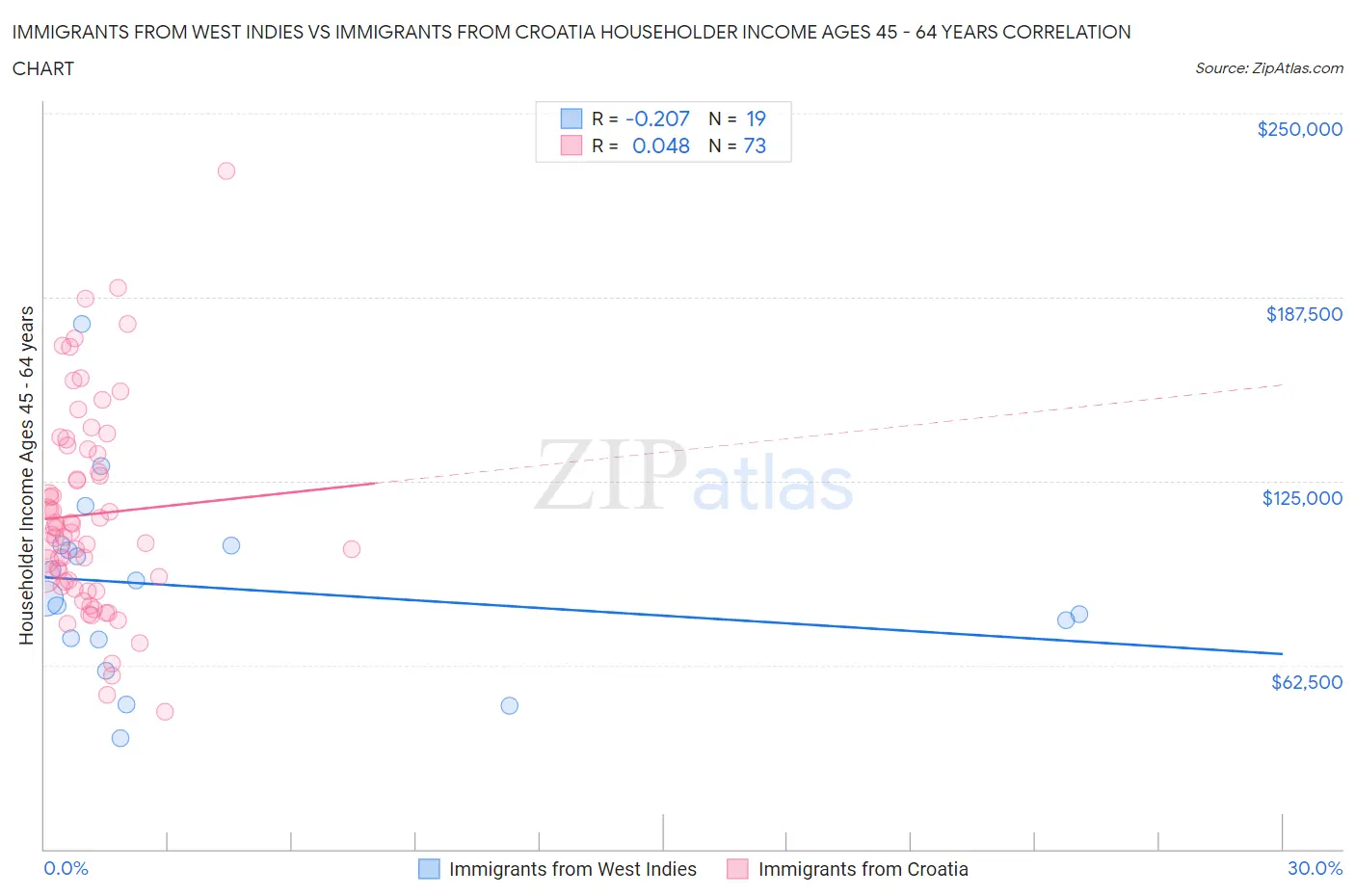 Immigrants from West Indies vs Immigrants from Croatia Householder Income Ages 45 - 64 years