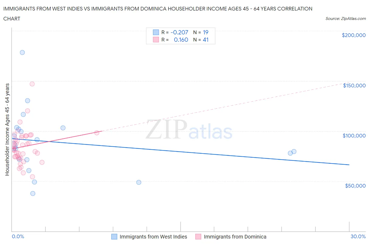 Immigrants from West Indies vs Immigrants from Dominica Householder Income Ages 45 - 64 years