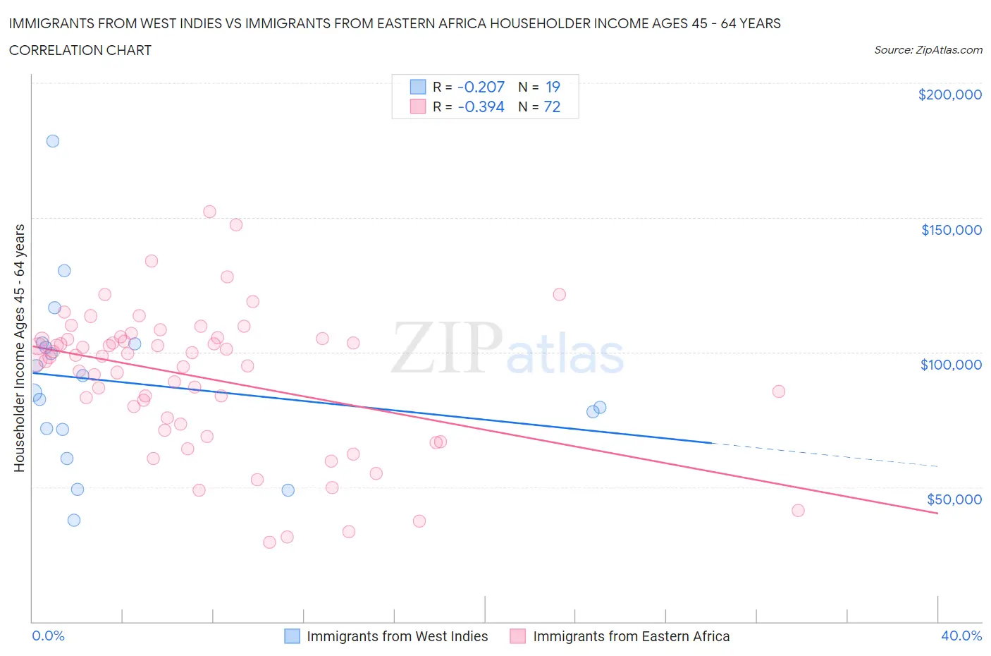 Immigrants from West Indies vs Immigrants from Eastern Africa Householder Income Ages 45 - 64 years
