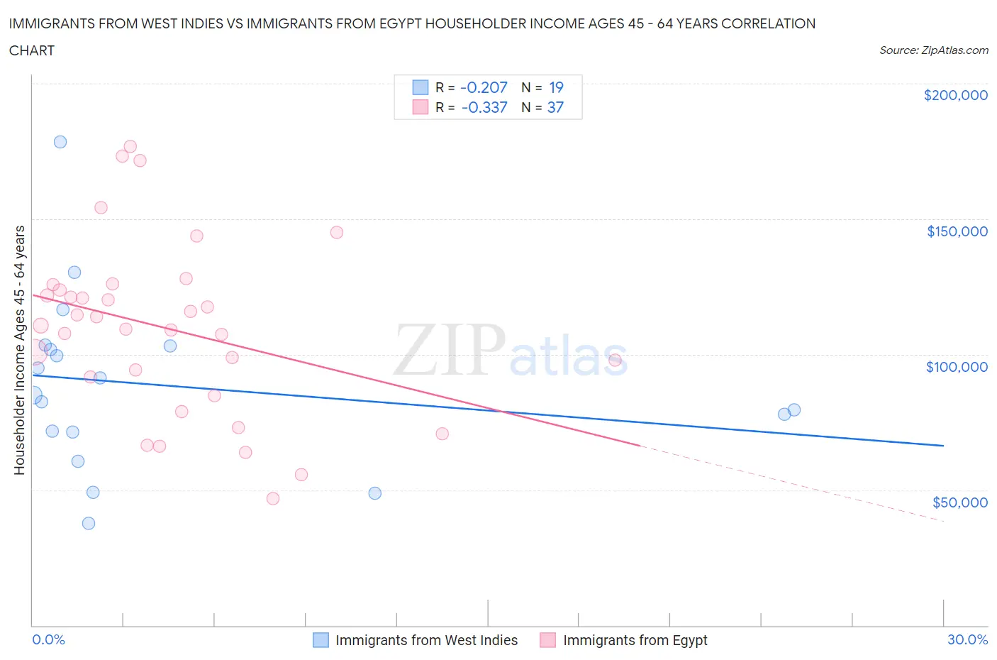 Immigrants from West Indies vs Immigrants from Egypt Householder Income Ages 45 - 64 years