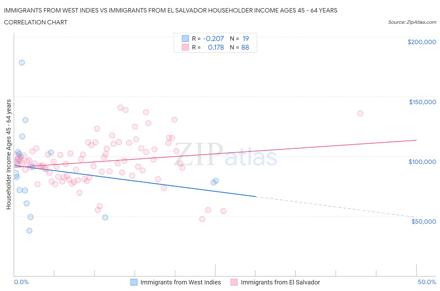 Immigrants from West Indies vs Immigrants from El Salvador Householder Income Ages 45 - 64 years