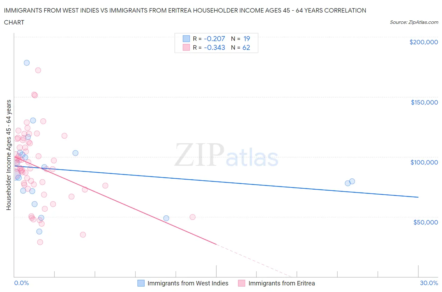 Immigrants from West Indies vs Immigrants from Eritrea Householder Income Ages 45 - 64 years