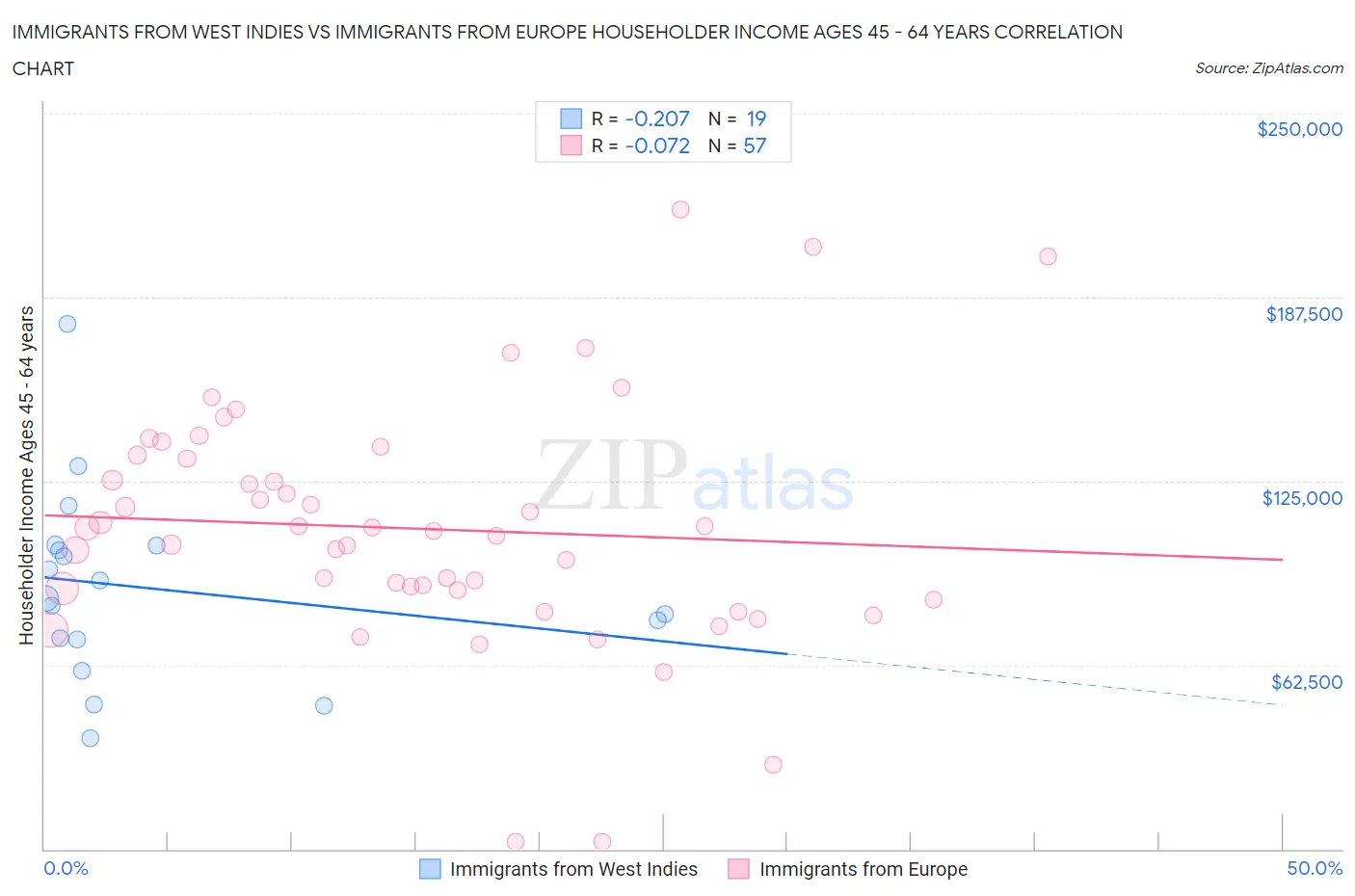 Immigrants from West Indies vs Immigrants from Europe Householder Income Ages 45 - 64 years