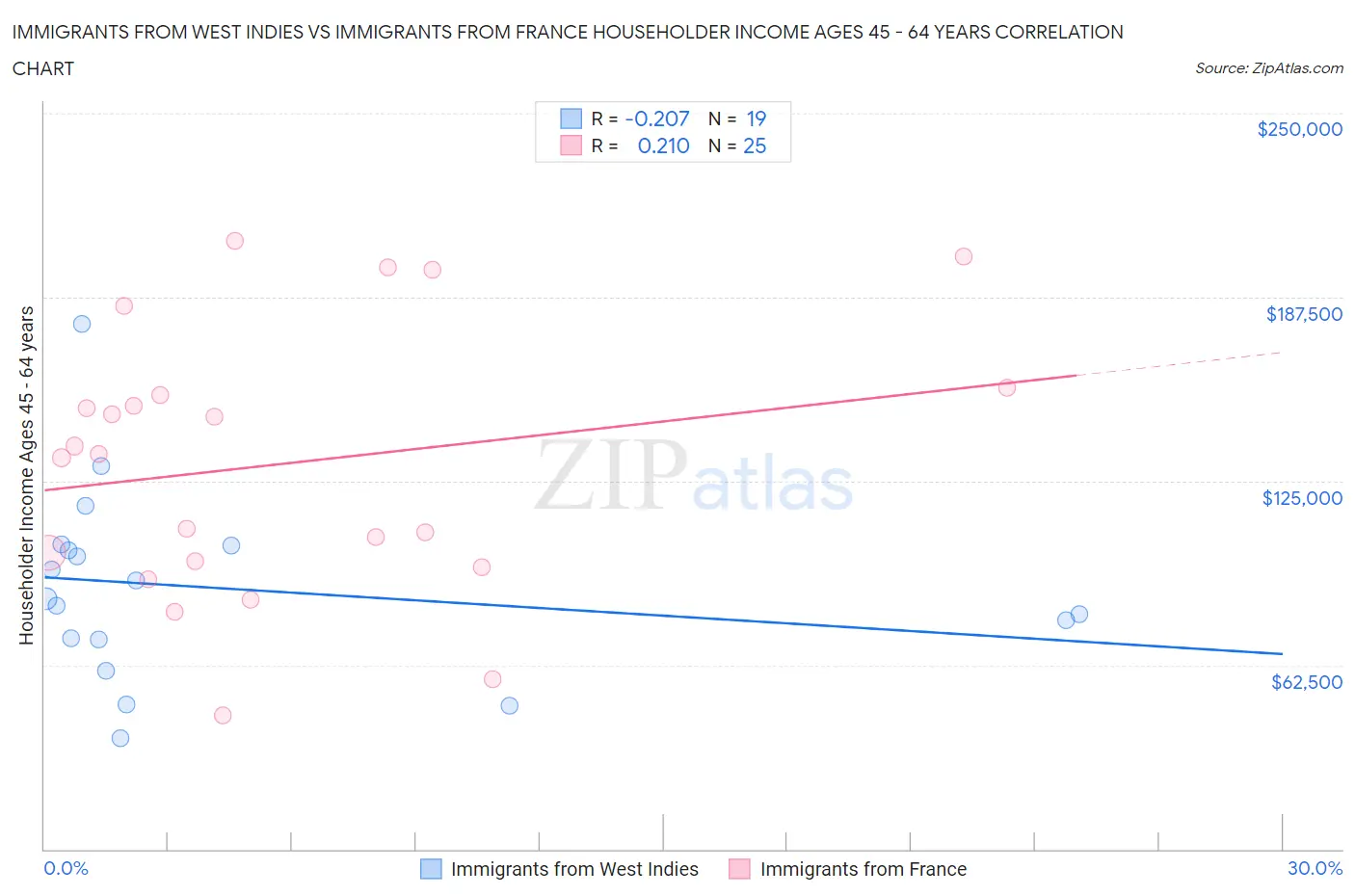 Immigrants from West Indies vs Immigrants from France Householder Income Ages 45 - 64 years