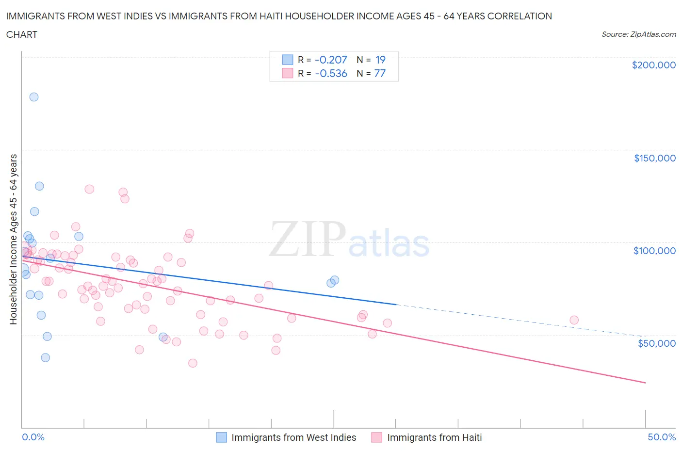 Immigrants from West Indies vs Immigrants from Haiti Householder Income Ages 45 - 64 years