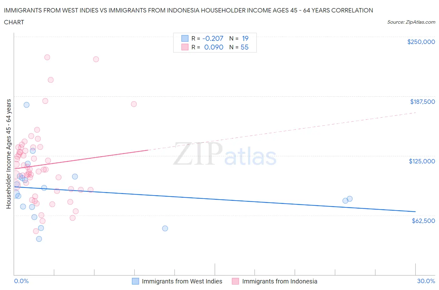 Immigrants from West Indies vs Immigrants from Indonesia Householder Income Ages 45 - 64 years