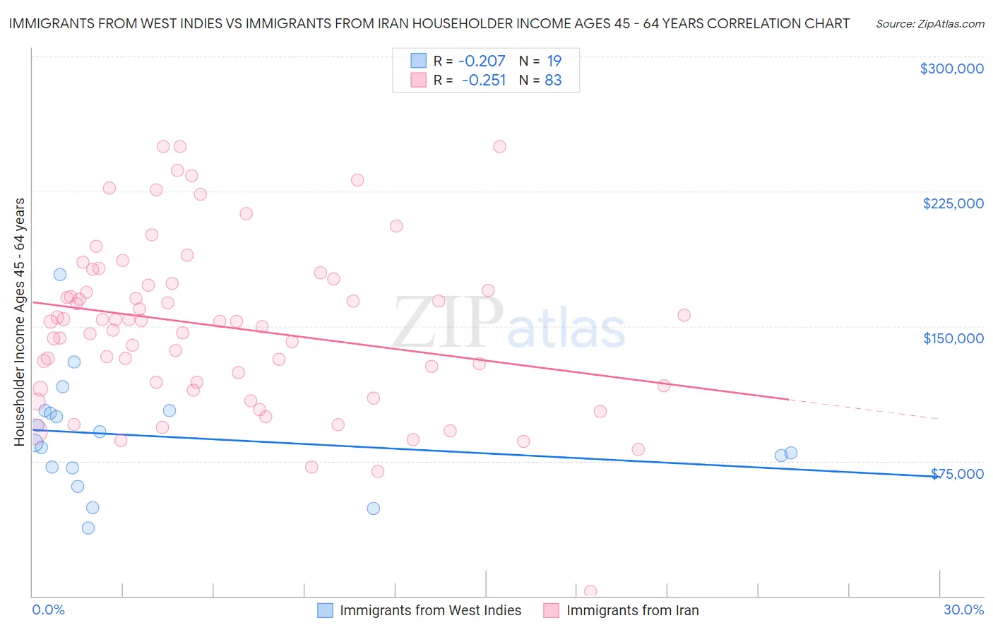 Immigrants from West Indies vs Immigrants from Iran Householder Income Ages 45 - 64 years