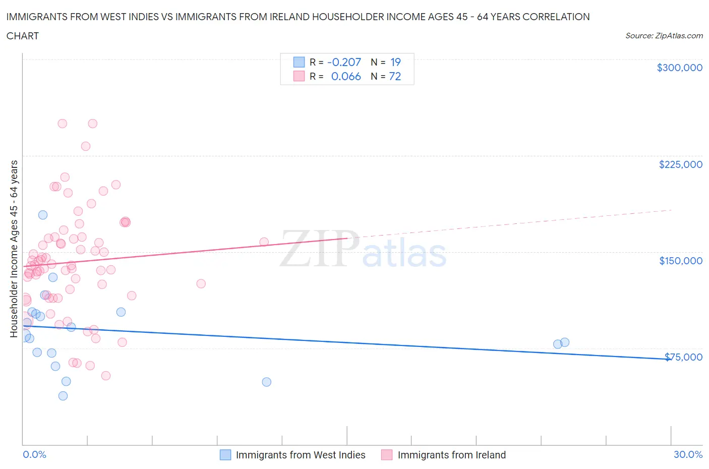Immigrants from West Indies vs Immigrants from Ireland Householder Income Ages 45 - 64 years